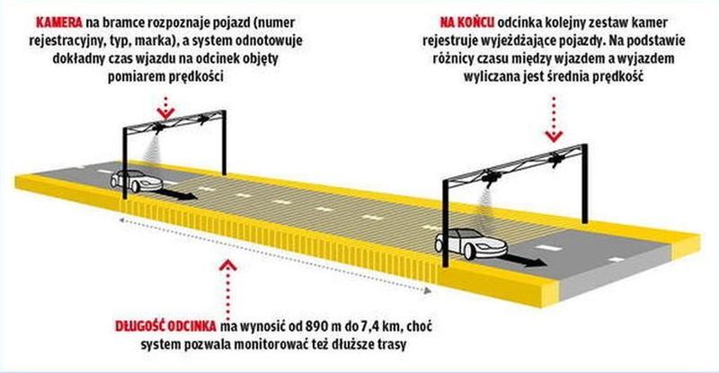 odcinkowy_w_polsce_pomiar