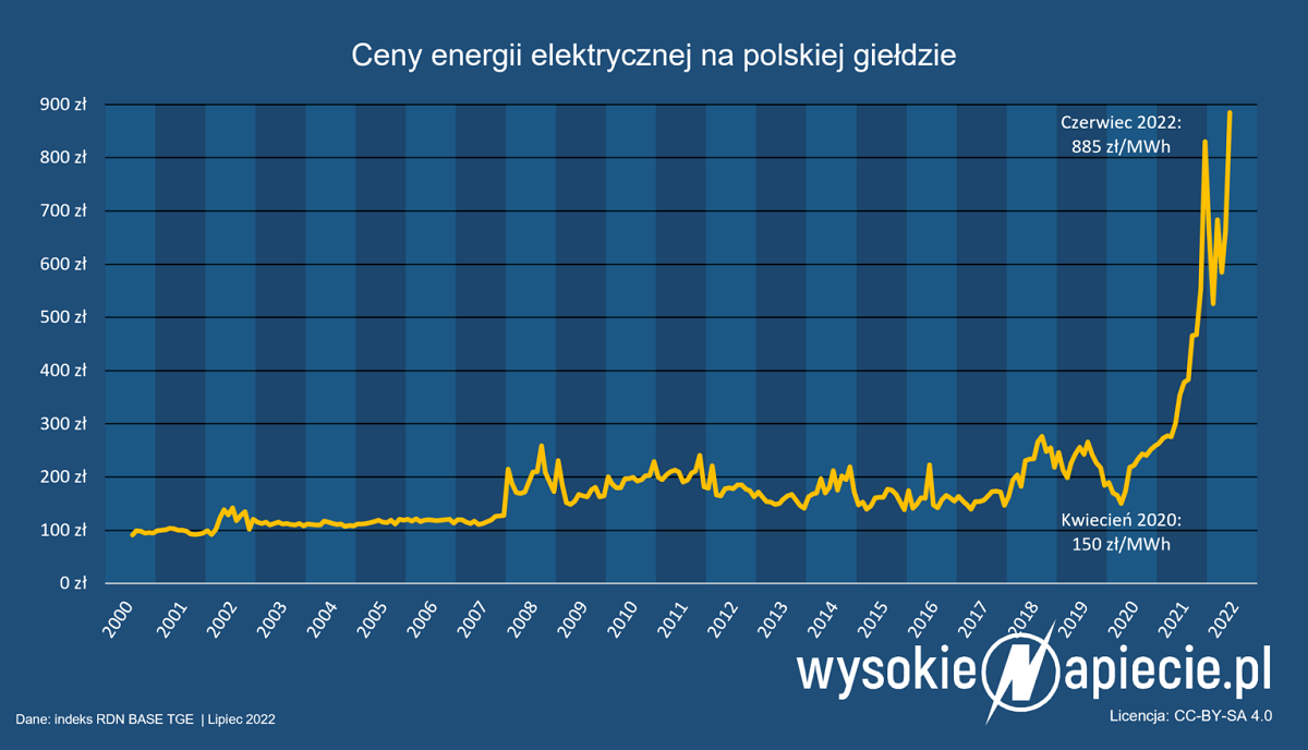 ceny_energii_elektrycznej_do domow i samochodow