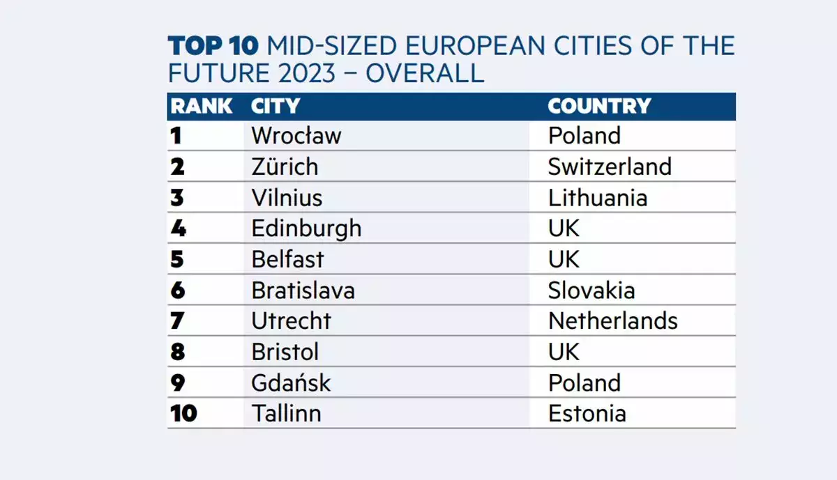 top 10 Europejskie miasta i regiony przyszłości 2024